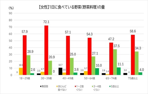 女性の「野菜料理を1日に食べている量」