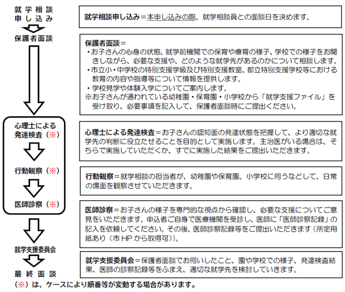 就学相談の基本的な流れ（概要）