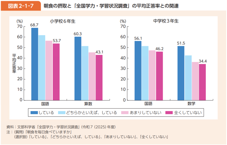 朝食の摂取と学力・体力調査