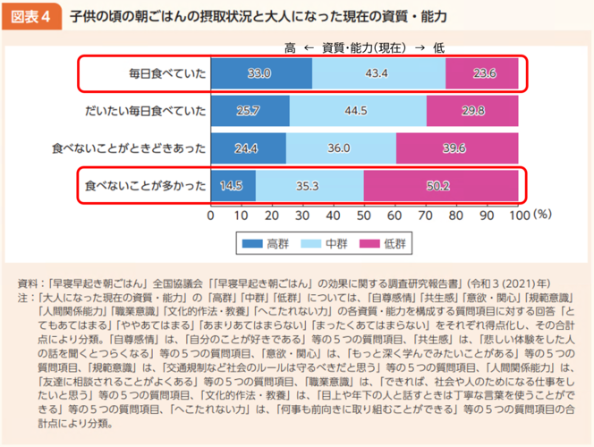令和7年度食育白書（農林水産省）の子供の頃の朝ごはんの摂取状況と大人になった現在の資質・能力について示したグラフ