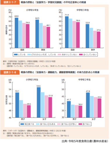 朝食の摂取と学力・体力調査