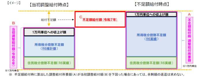 支給額