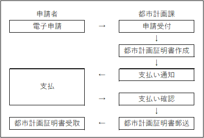 電子申請の流れ