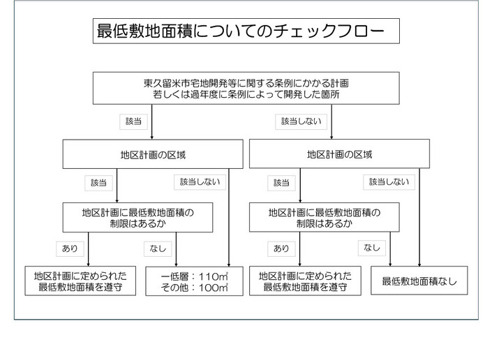 最低敷地面積チェックフロー