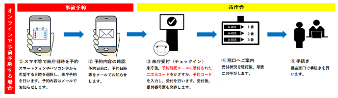 事前予約のフロー図