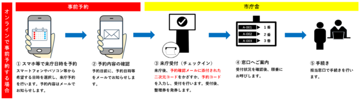 事前予約のフロー図