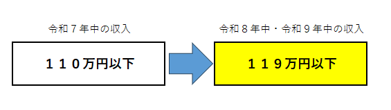 110万円以下→119万円以下